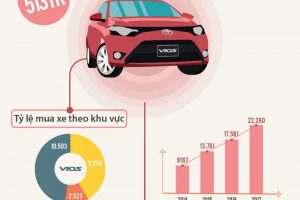 Toyota Vios đã thành công như thế nào trong năm 2017?